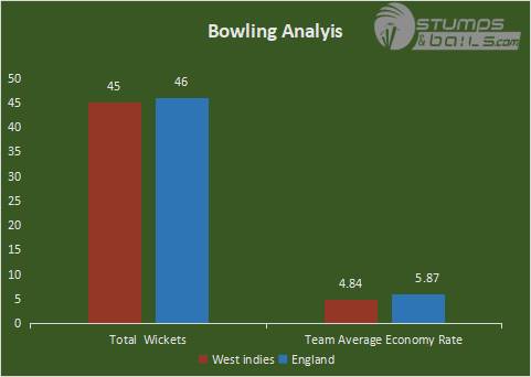 Eng VS WI