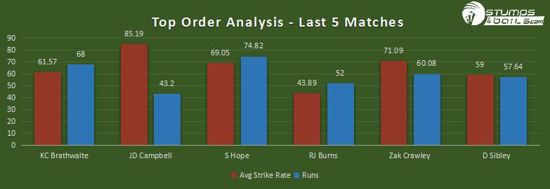 Eng VS WI