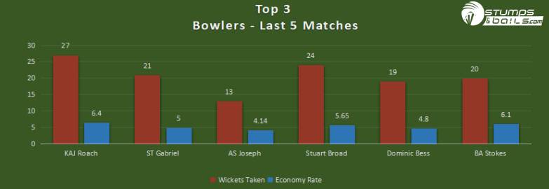 Eng VS WI