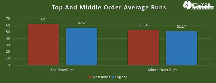 Eng VS WI