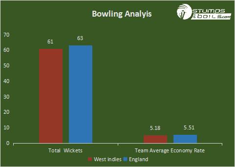 Eng VS WI