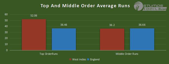 Eng VS WI