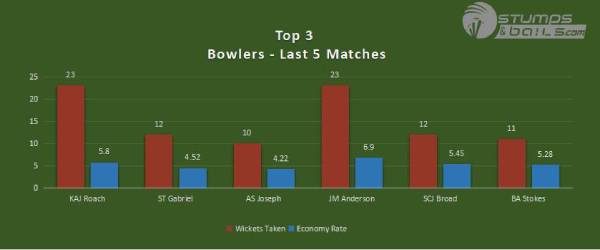 Eng VS WI