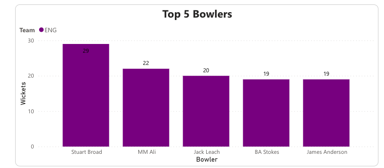 England's bowling stars