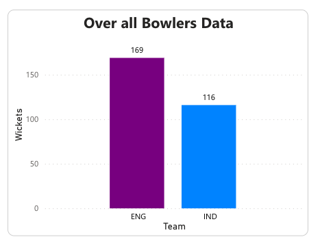 Bowling comparison of India and England