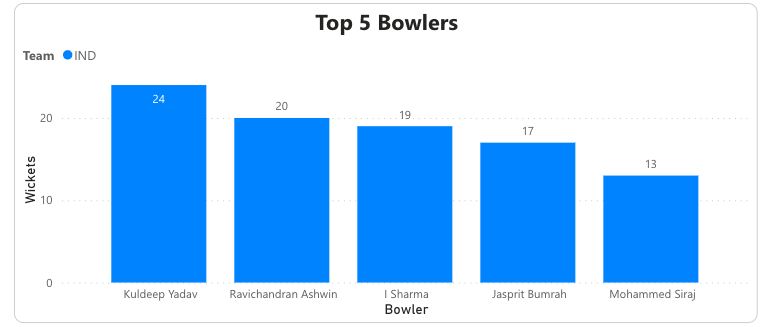 Indian team's bowling numbers