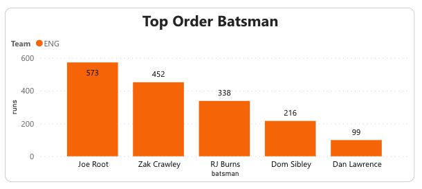 England's top-order