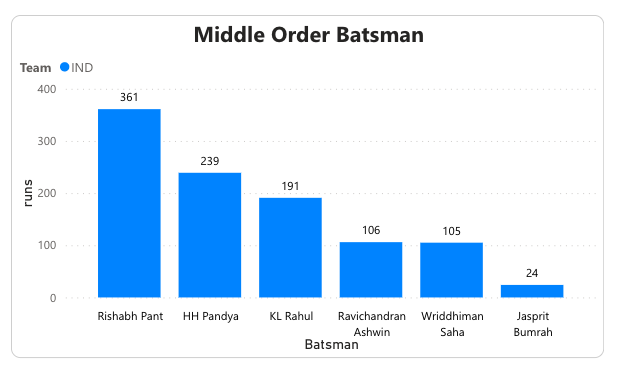 India's middle-order 