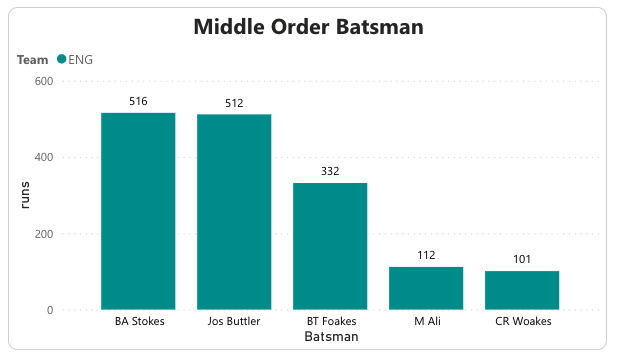 England's middle-order