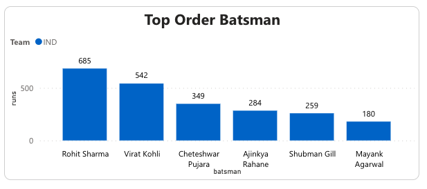India's top-order 
