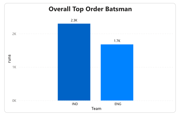 Overall Top Order Batsmen Comparison