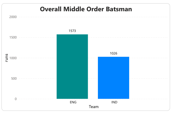 Overall middle-order batsmen comparison